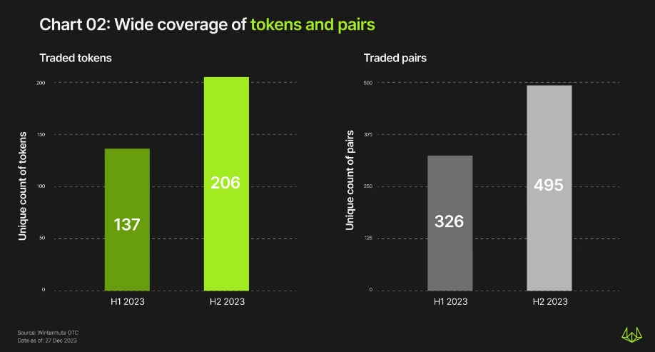 Wintermute OTC年度报告:下半年交易量增长4倍,TradFi重新兴起