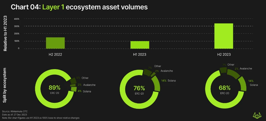 Wintermute OTC年度报告:下半年交易量增长4倍,TradFi重新兴起