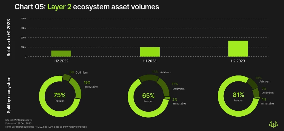 Wintermute OTC年度报告:下半年交易量增长4倍,TradFi重新兴起