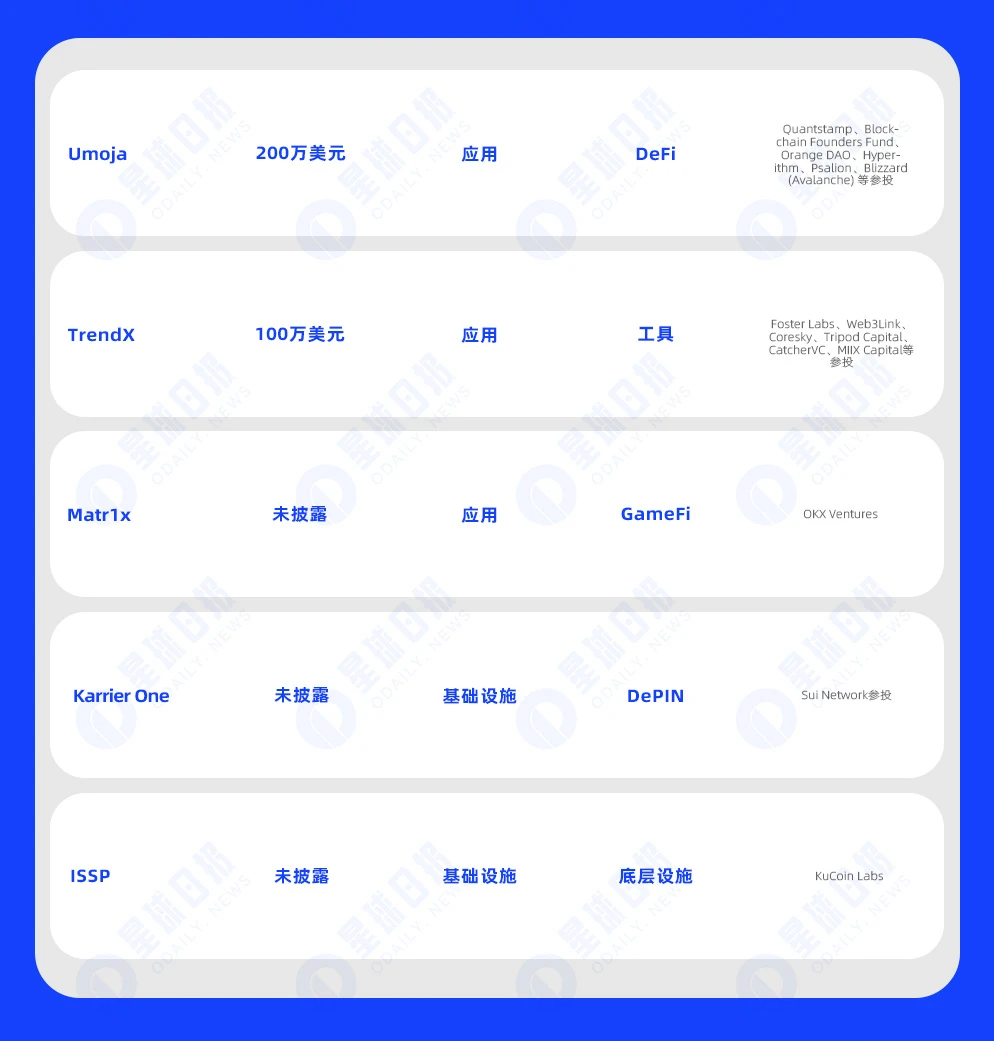 一周融资速递 | 15家项目获投,已披露融资总额约530万美元(1.8-1.14)