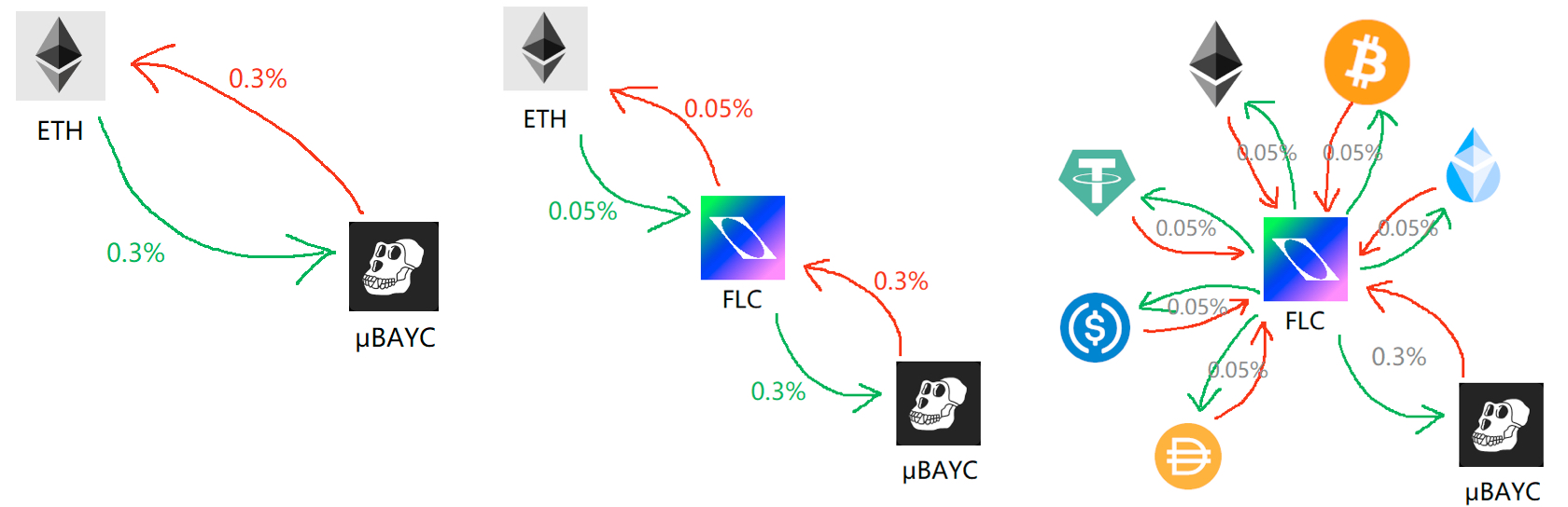 蓝筹NFT普跌,Flooring Protocol「玩火」带崩市场?