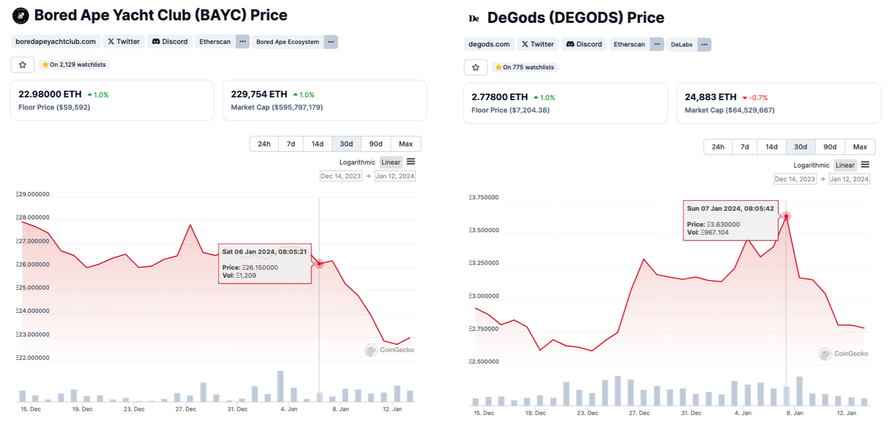 蓝筹NFT普跌,Flooring Protocol「玩火」带崩市场?