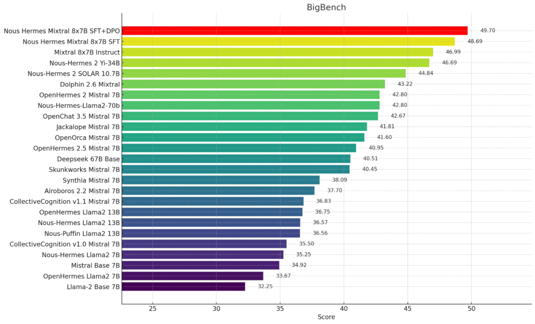开源模型新纪录：超越Mixtral 8x7B Instruct的模型来了