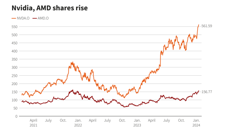 AI芯片持续火爆 华尔街投行上调AMD和英伟达目标价