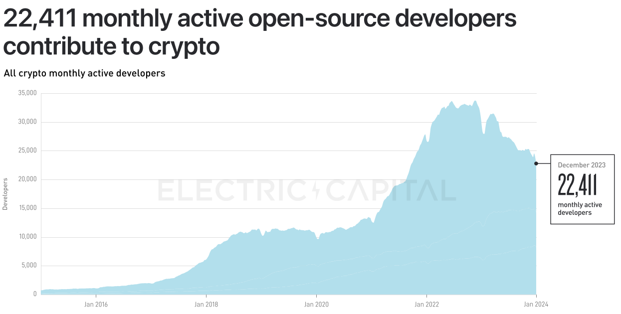 Electric Capital 2023年开发者报告:30%选择多链开发,Scroll、ICP增长较快