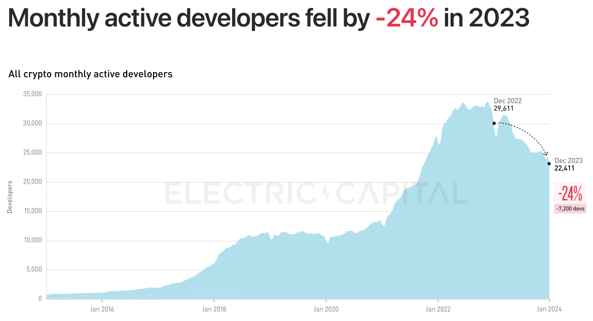 Electric Capital 2023年开发者报告:30%选择多链开发,Scroll、ICP增长较快