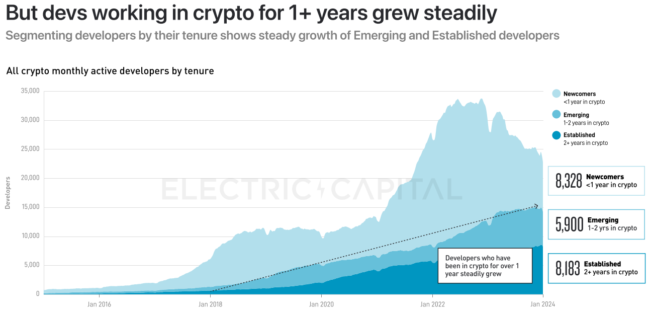 Electric Capital 2023年开发者报告:30%选择多链开发,Scroll、ICP增长较快