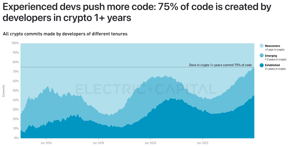 Electric Capital 2023年开发者报告:30%选择多链开发,Scroll、ICP增长较快