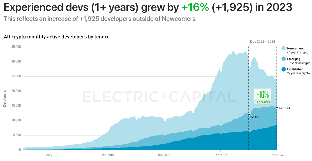 Electric Capital 2023年开发者报告:30%选择多链开发,Scroll、ICP增长较快