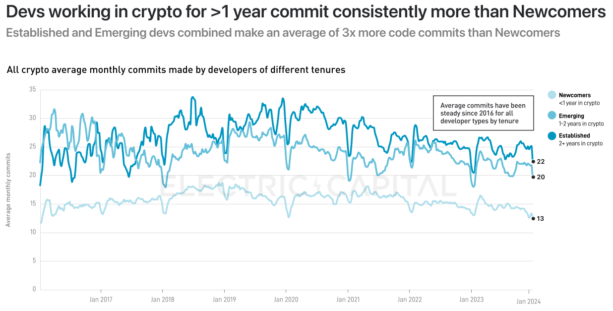 Electric Capital 2023年开发者报告:30%选择多链开发,Scroll、ICP增长较快