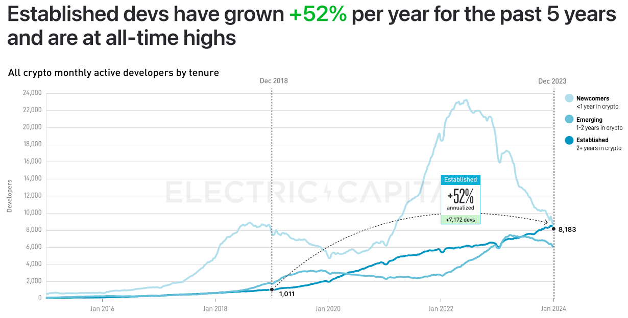 Electric Capital 2023年开发者报告:30%选择多链开发,Scroll、ICP增长较快