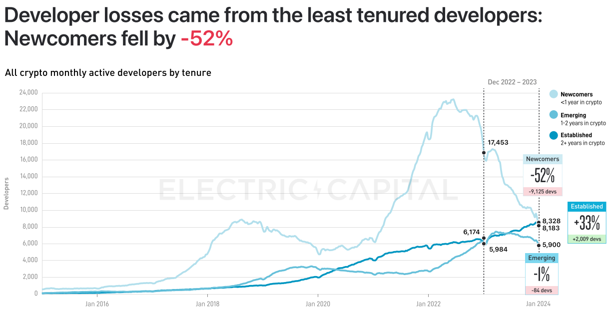 Electric Capital 2023年开发者报告:30%选择多链开发,Scroll、ICP增长较快