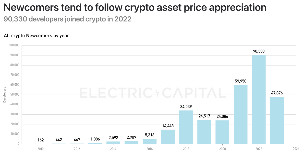 Electric Capital 2023年开发者报告:30%选择多链开发,Scroll、ICP增长较快