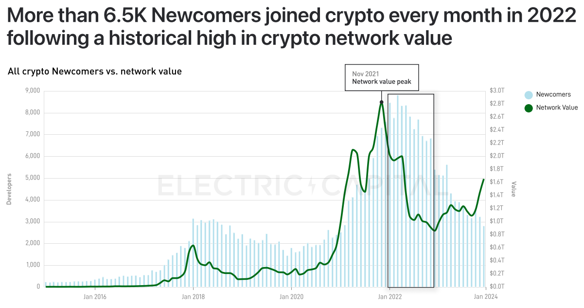 Electric Capital 2023年开发者报告:30%选择多链开发,Scroll、ICP增长较快