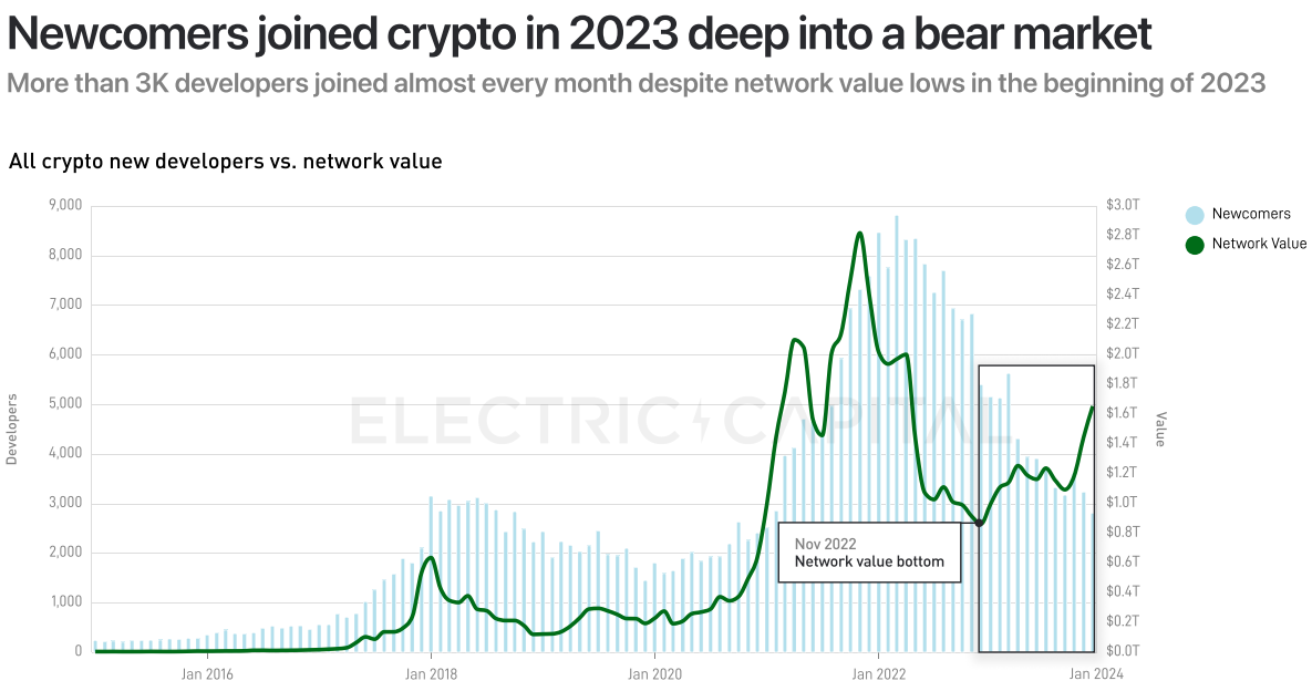 Electric Capital 2023年开发者报告:30%选择多链开发,Scroll、ICP增长较快