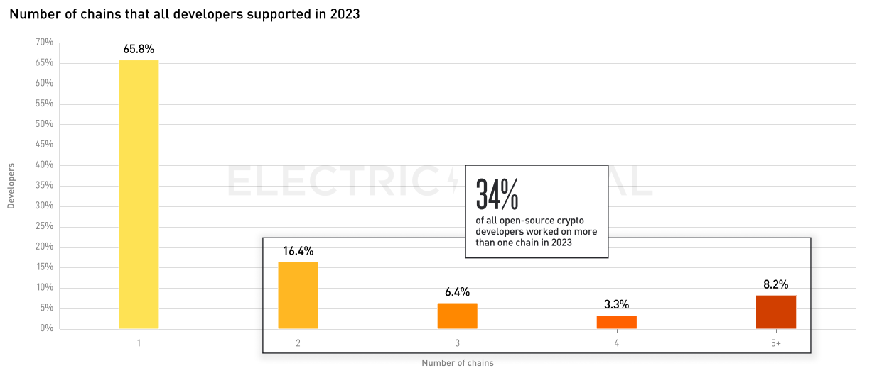 Electric Capital 2023年开发者报告:30%选择多链开发,Scroll、ICP增长较快