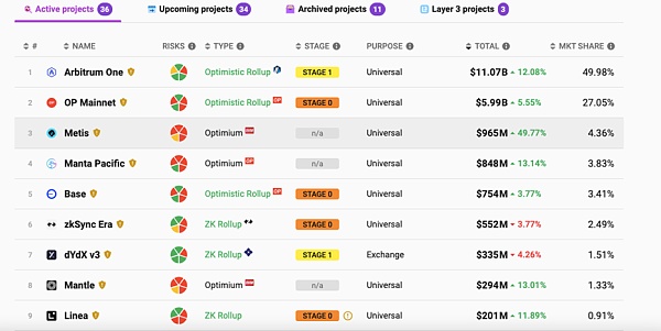 Metis:Layer 2首个去中心化Pos排序器
