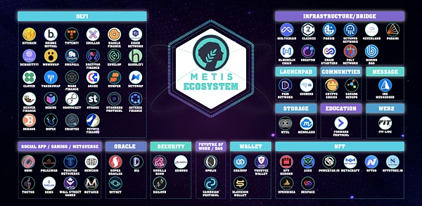 Metis:Layer 2首个去中心化Pos排序器