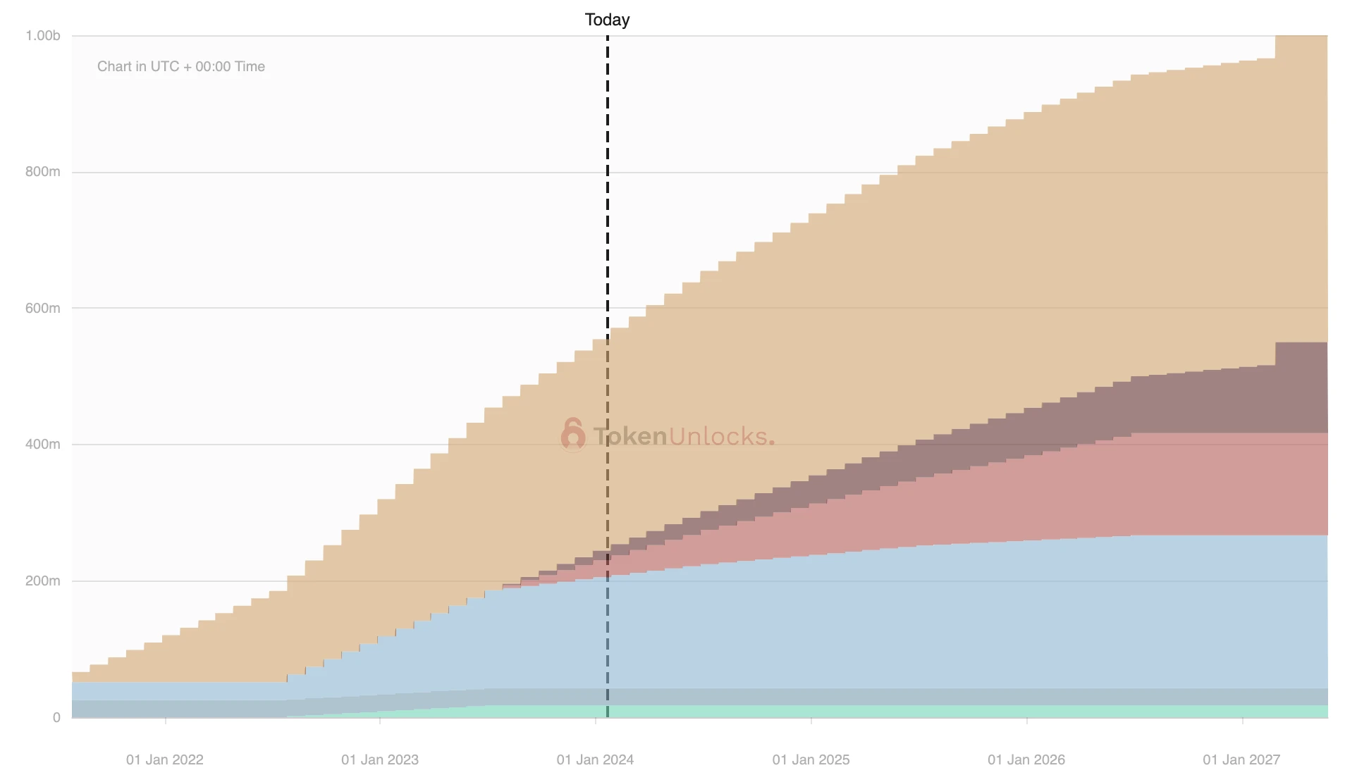 下周代币解锁预告:ID、YGG近千万美元解锁,5项目将迎解锁事件