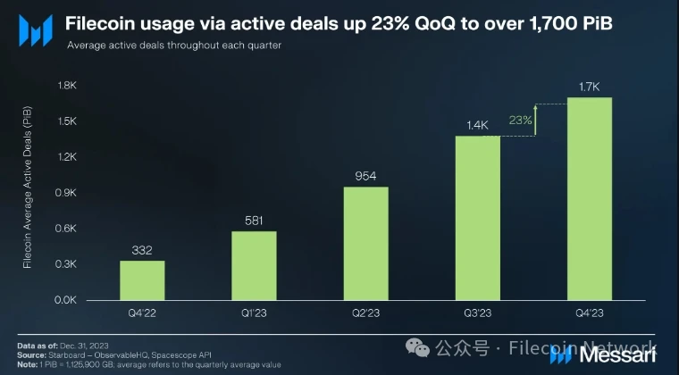 Messari:Filecoin2023年四季度状态报告