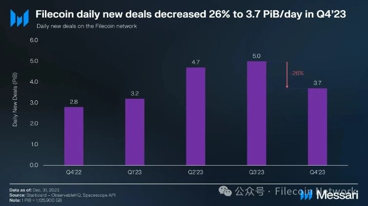 Messari:Filecoin2023年四季度状态报告