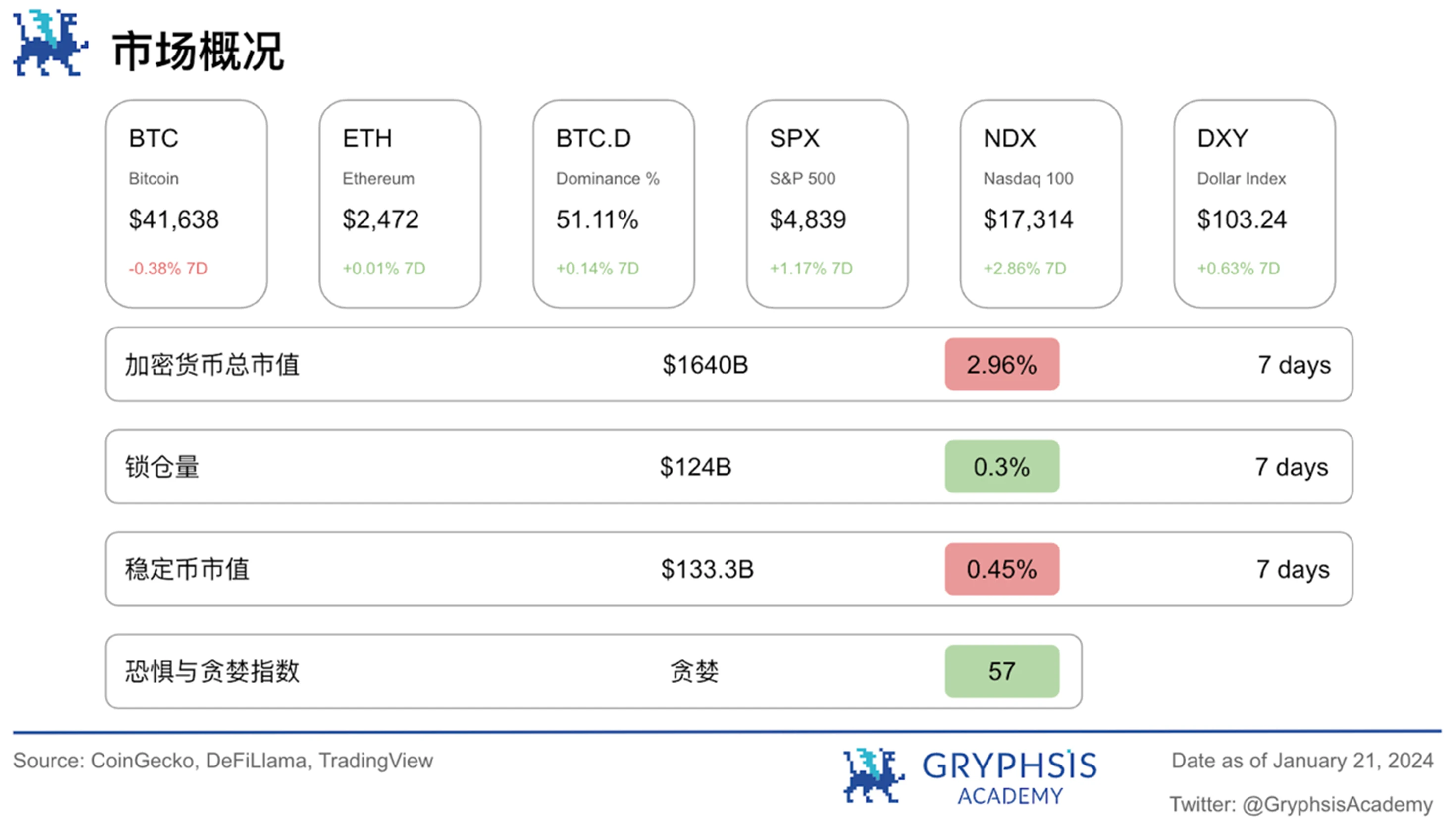 Gryphsis加密货币周报:自比特币ETF通过后,BTC价格下跌超15%
