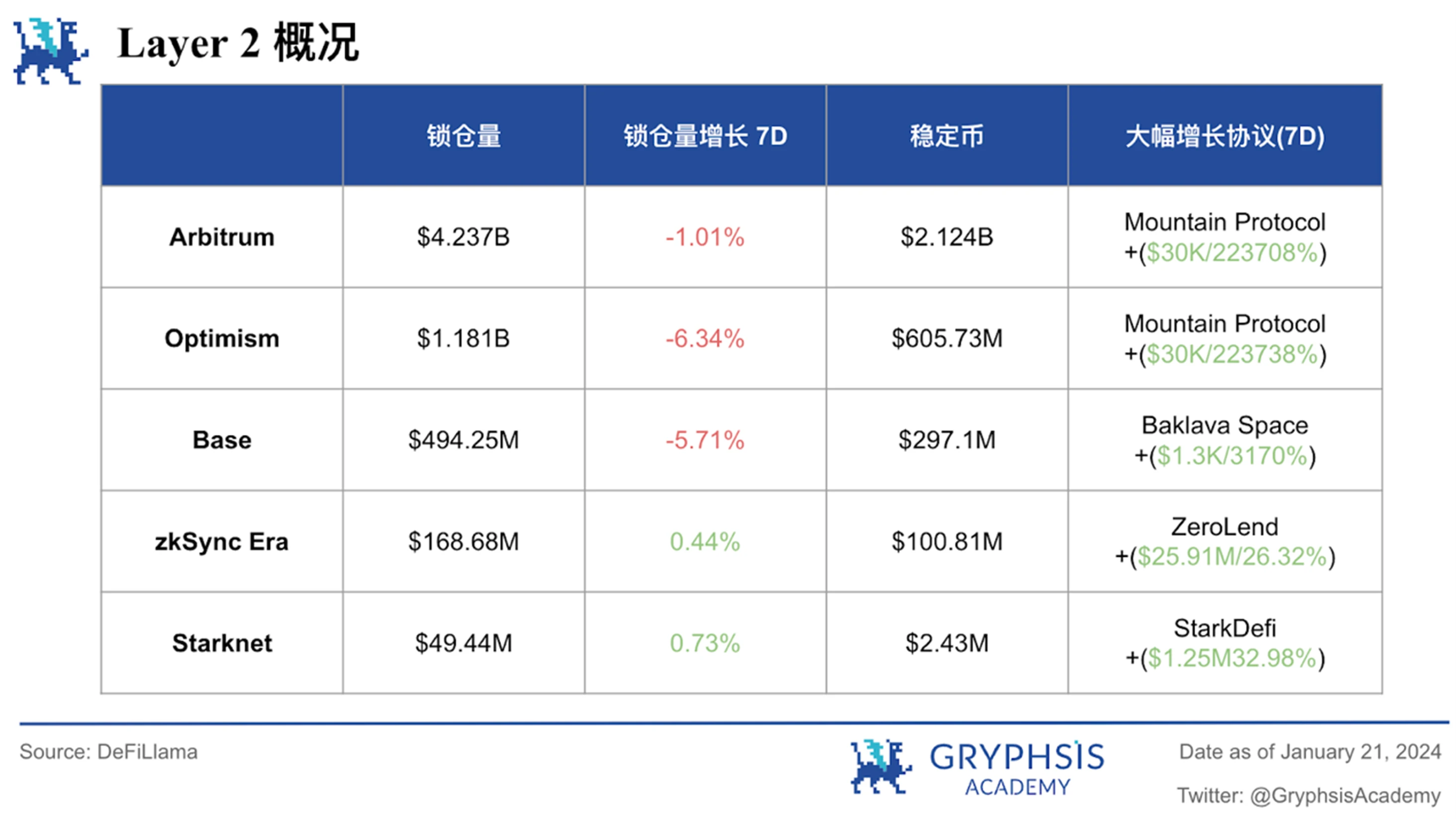 Gryphsis加密货币周报:自比特币ETF通过后,BTC价格下跌超15%