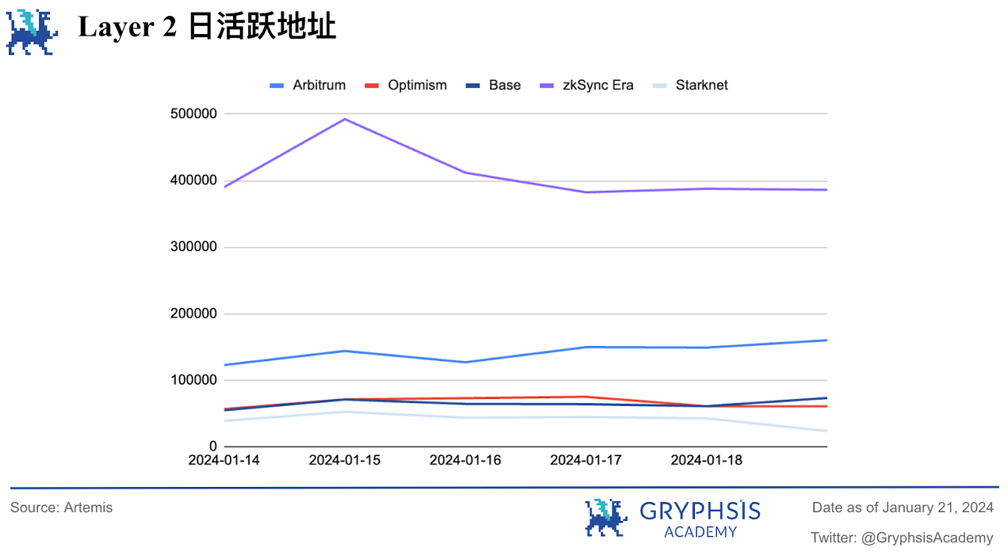 Gryphsis加密货币周报:自比特币ETF通过后,BTC价格下跌超15%