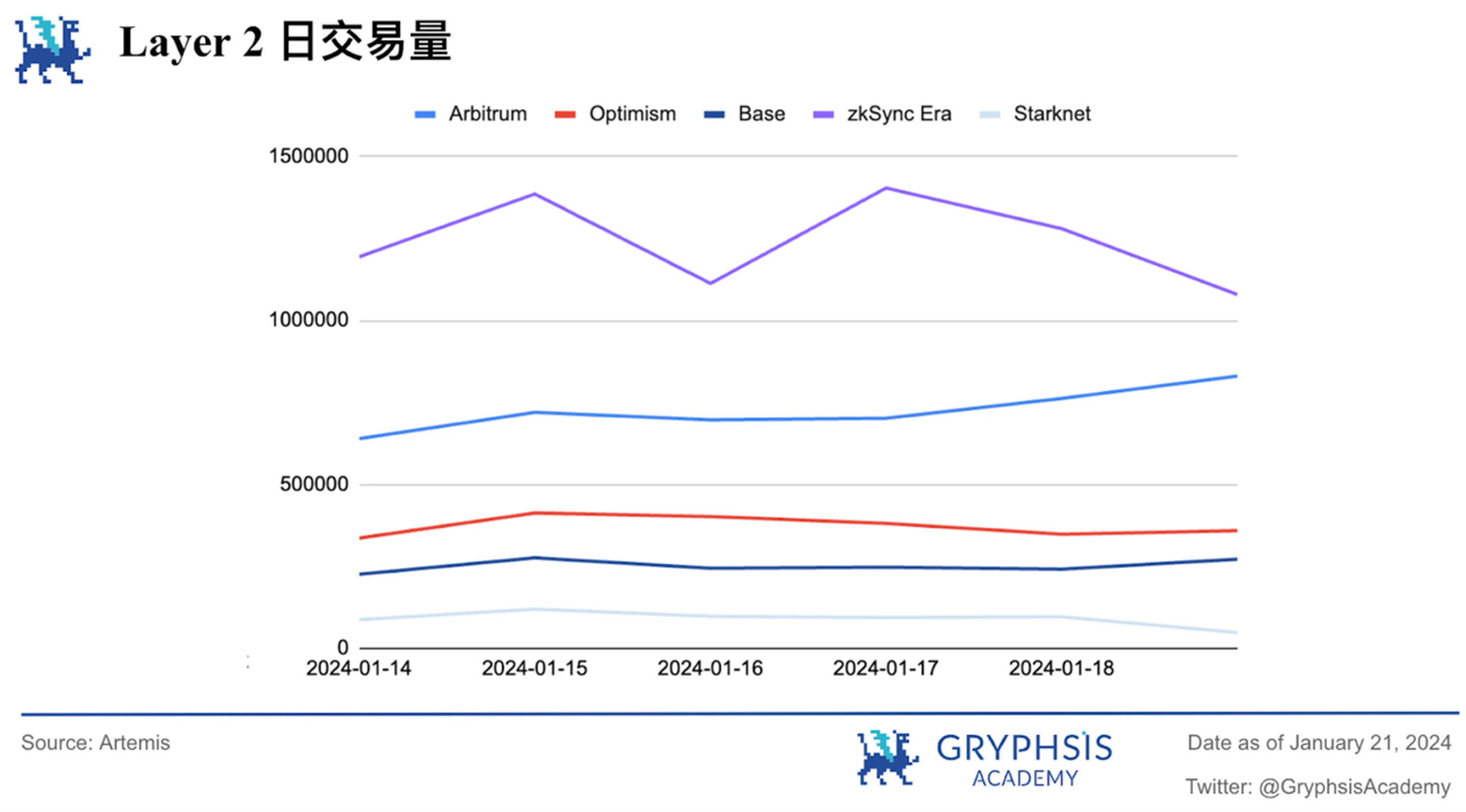 Gryphsis加密货币周报:自比特币ETF通过后,BTC价格下跌超15%