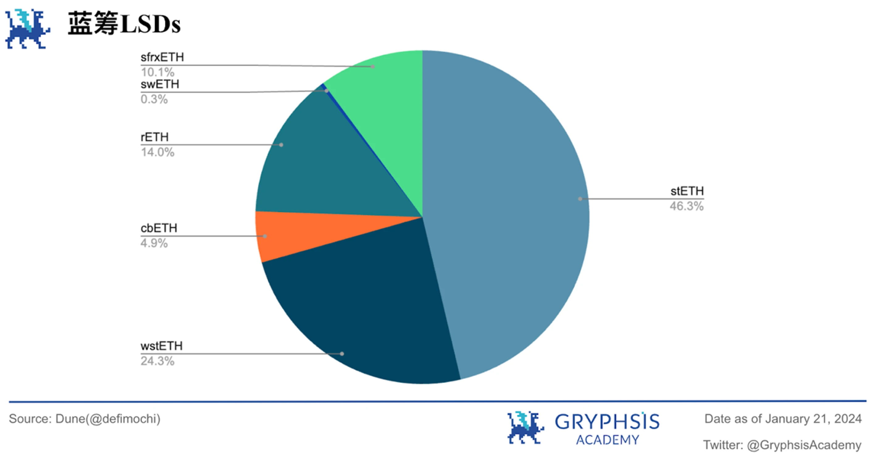 Gryphsis加密货币周报:自比特币ETF通过后,BTC价格下跌超15%