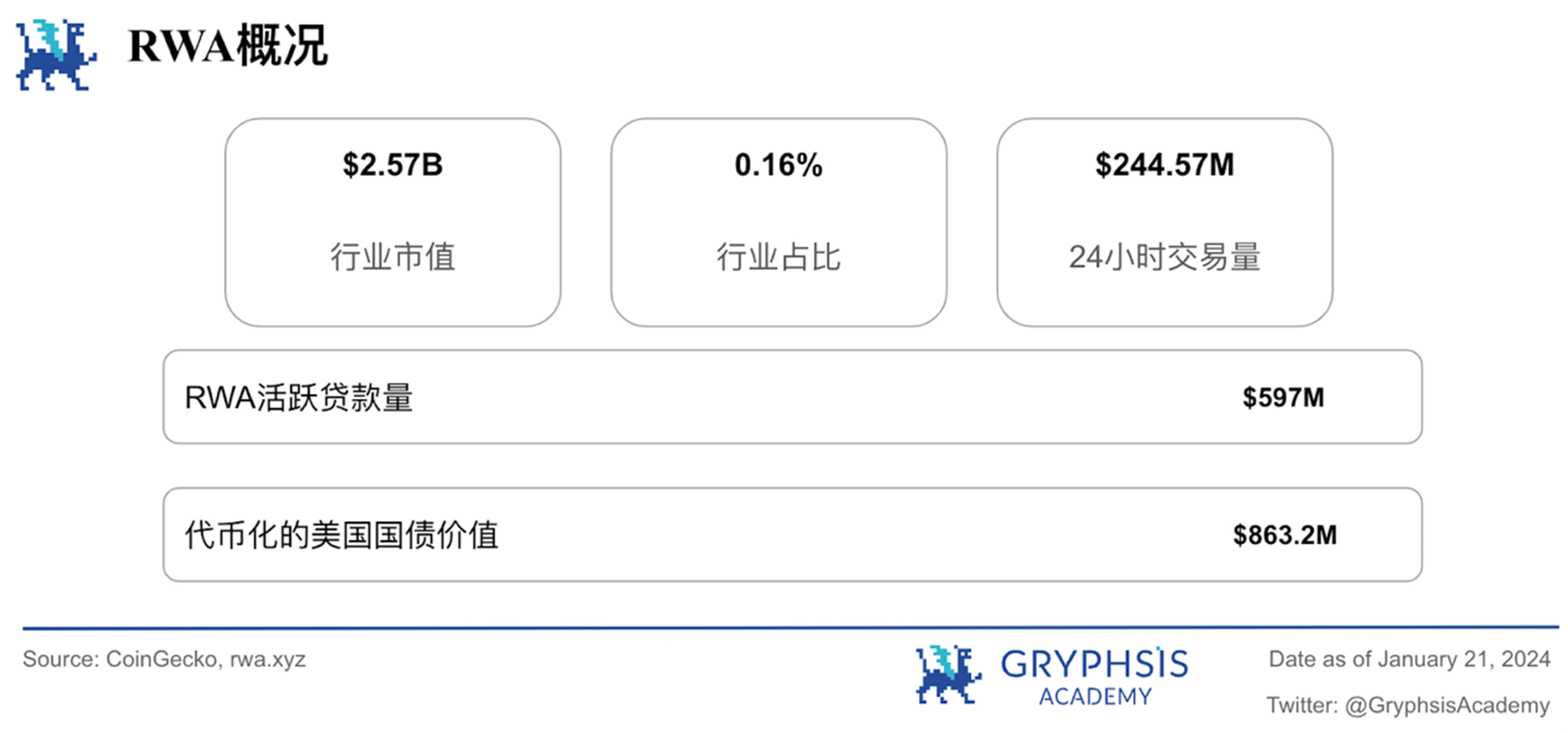 Gryphsis加密货币周报:自比特币ETF通过后,BTC价格下跌超15%