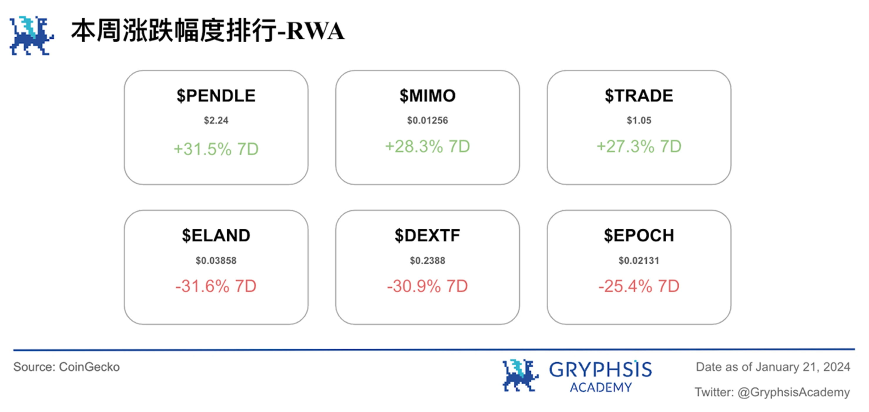 Gryphsis加密货币周报:自比特币ETF通过后,BTC价格下跌超15%