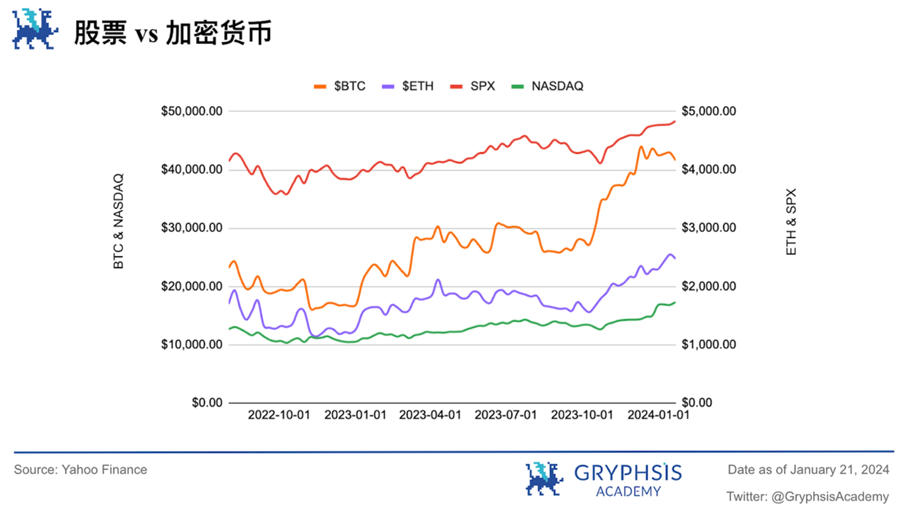 Gryphsis加密货币周报:自比特币ETF通过后,BTC价格下跌超15%