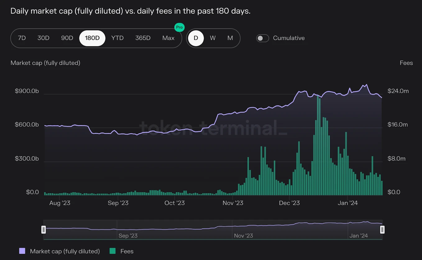 Gryphsis加密货币周报:自比特币ETF通过后,BTC价格下跌超15%