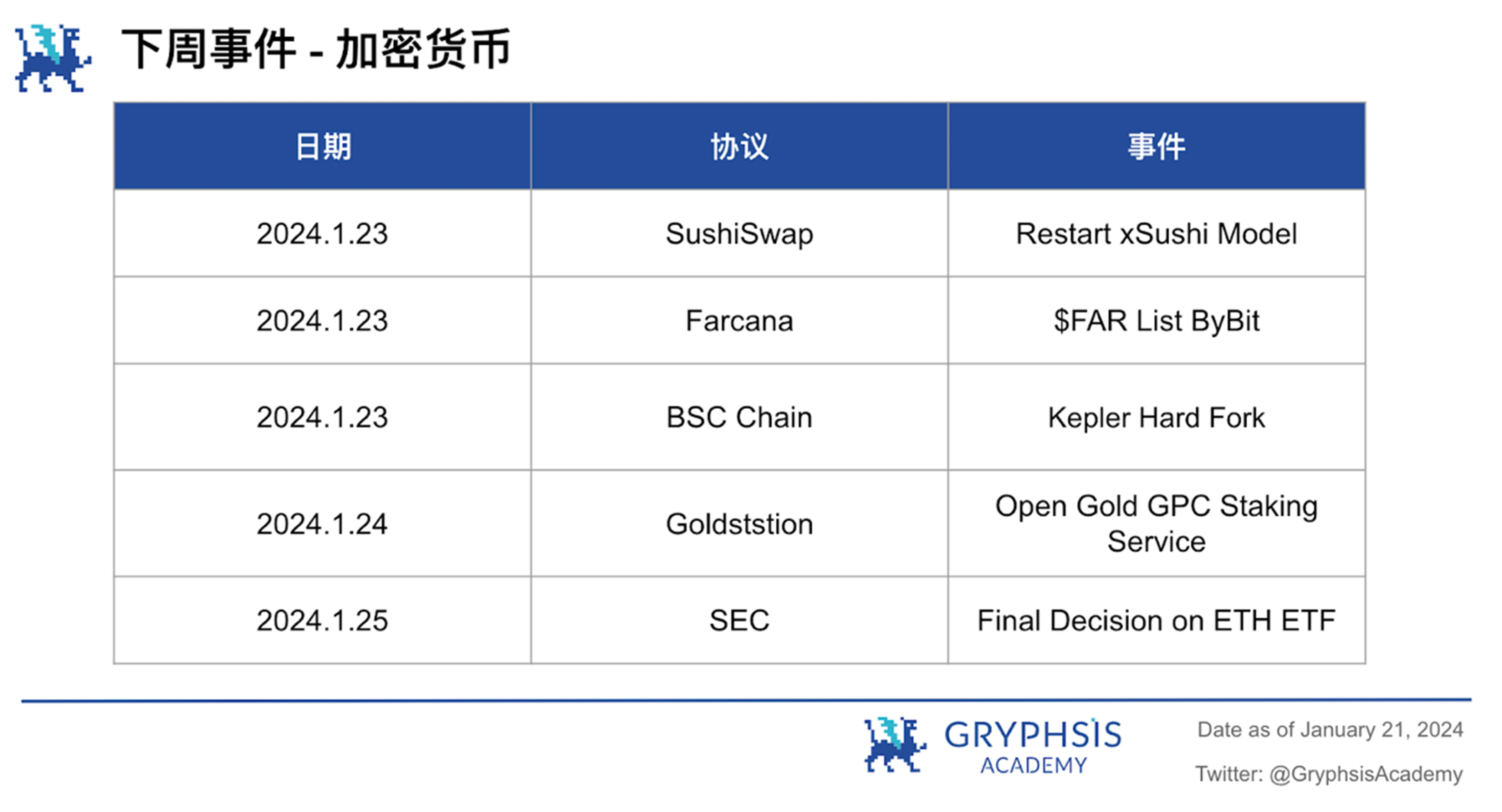Gryphsis加密货币周报:自比特币ETF通过后,BTC价格下跌超15%