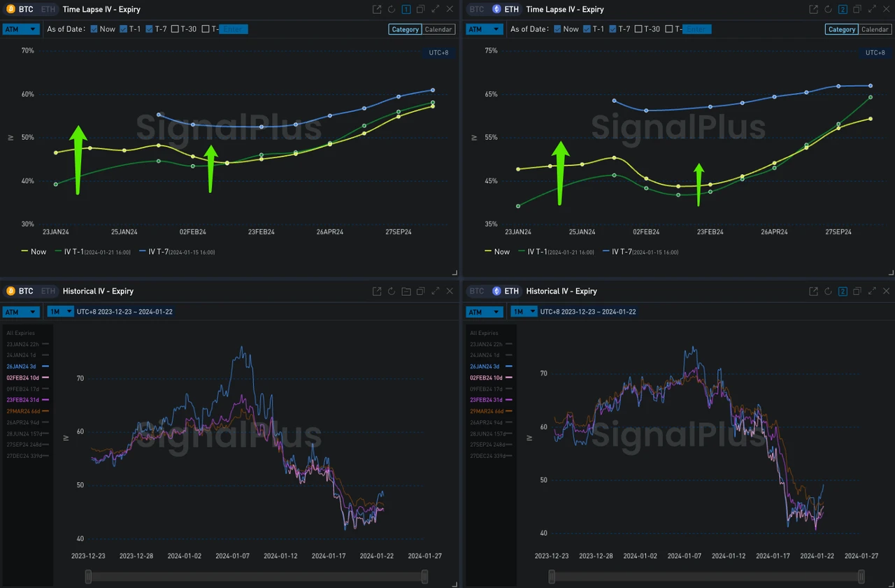 SignalPlus波动率专栏(20240122):BTC承压下行,延续Risky Flow