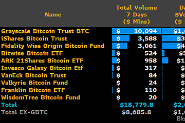 <b>比特币现货ETF第7个交易日交易量再超20亿美元,总交易量接近190亿美元</b> <b>比特币现货ETF第7个交易日交易量再超20亿美元,总交易量接近190亿美元</b>