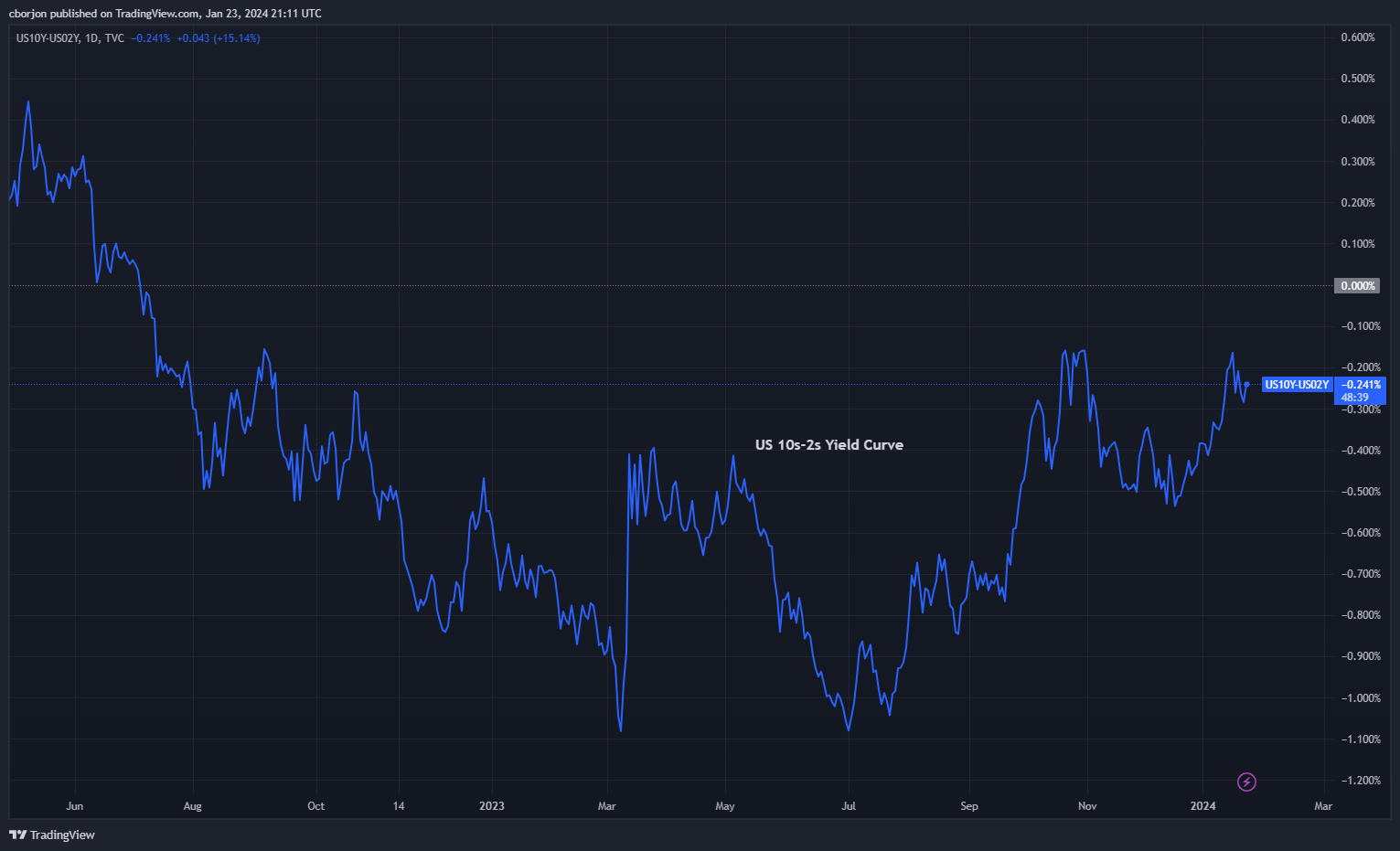 随着市场调整降息预期,美国国债收益率攀升