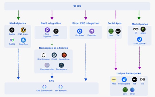 链上命名空间:新兴的加密商业模式 链上命名空间:新兴的加密商业模式