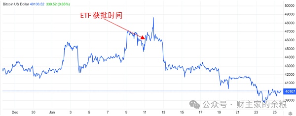 比特币ETF通过:BTC见光死之后是涅槃重生