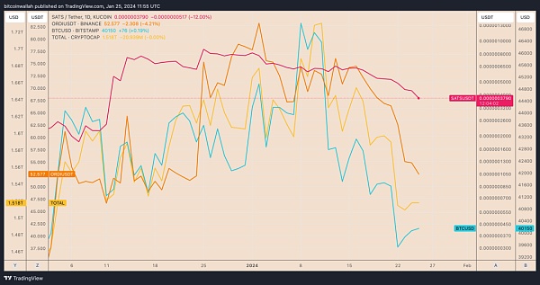 为什么比特币序号铭文代币 ORDI、SATS 会崩溃？
