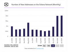 Solana网络1月新增地址数突破1000万,为2022年5月以来高点 Solana网络1月新增地址数突破1000万,为2022年5月以来高点