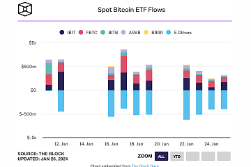CoinShares:上周数字资产投资产品资金流出5亿美元 CoinShares:上周数字资产投资产品资金流出5亿美元