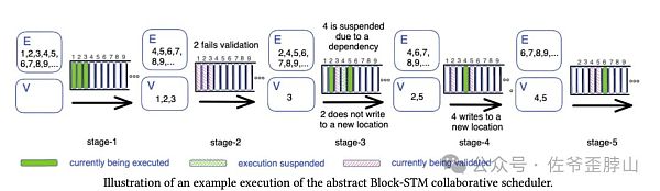 并行不止 EVM 高性能 L1(Sui)大战以太坊 L2 ?