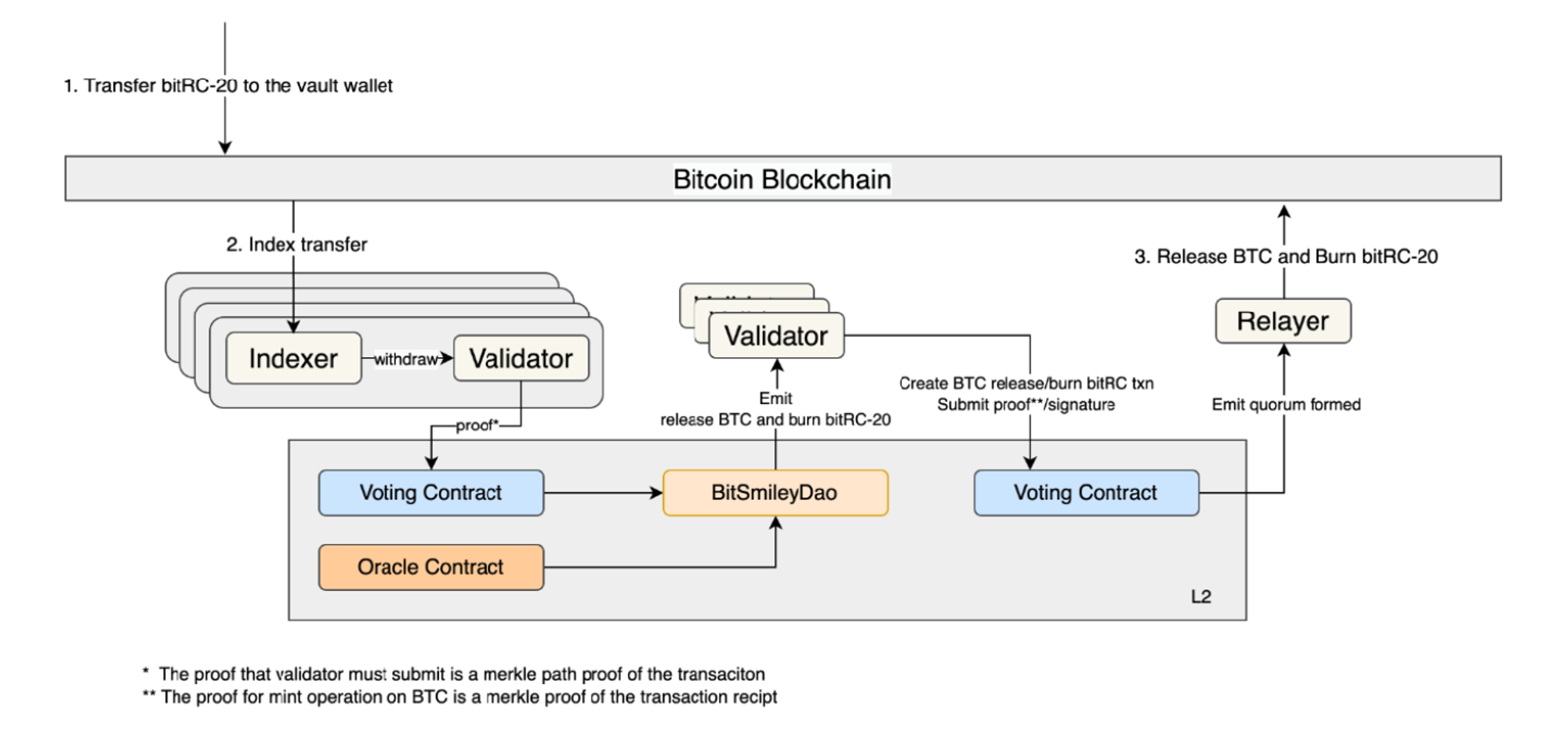 MT Capital:bitSmiley — 比特币原生稳定币协议开拓者