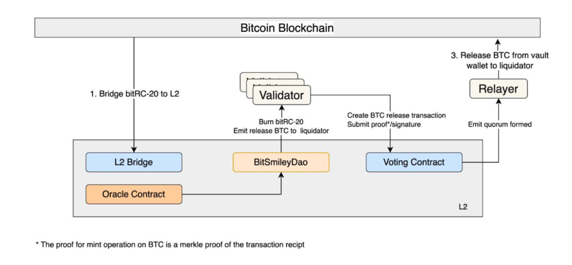 MT Capital:bitSmiley — 比特币原生稳定币协议开拓者