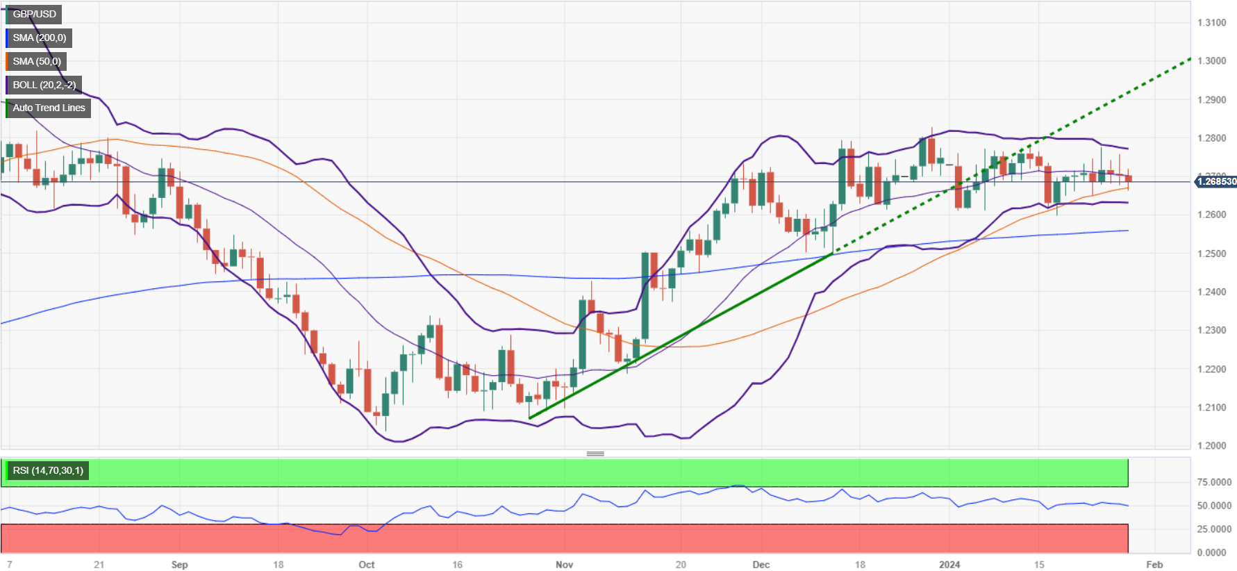 在美联储和英国央行做出决定之前,英镑/美元面临跌破1.2700的压力