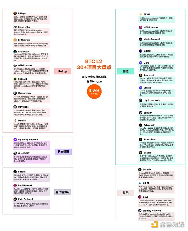 百家争鸣：BTC L2 30+项目大盘点