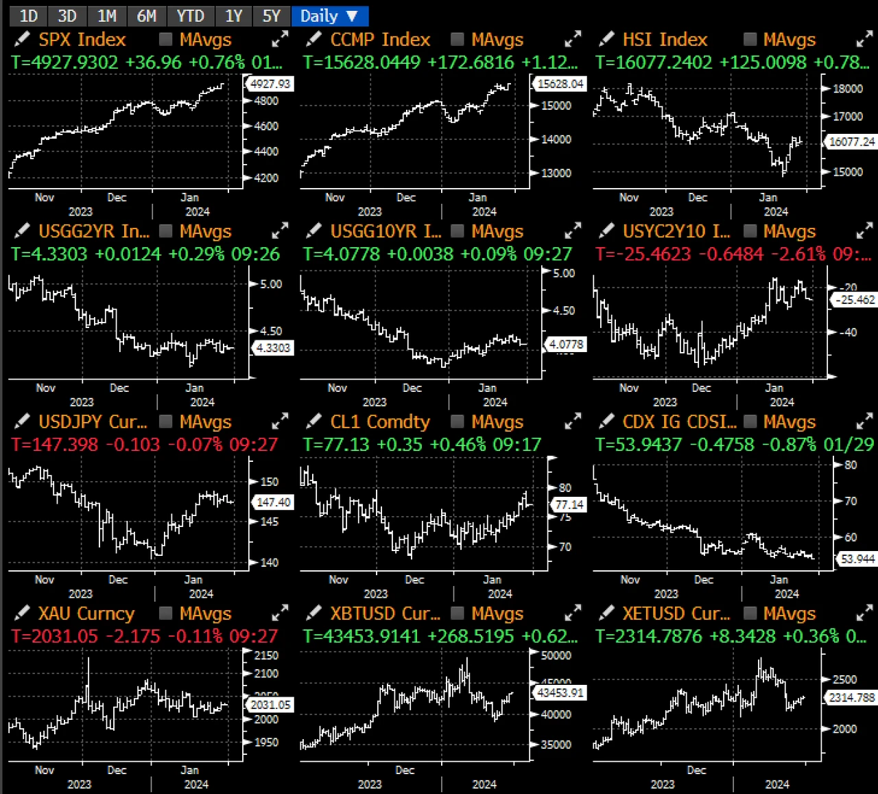 SignalPlus宏观分析(20240130):美国经济数据强劲,SPX持续看涨