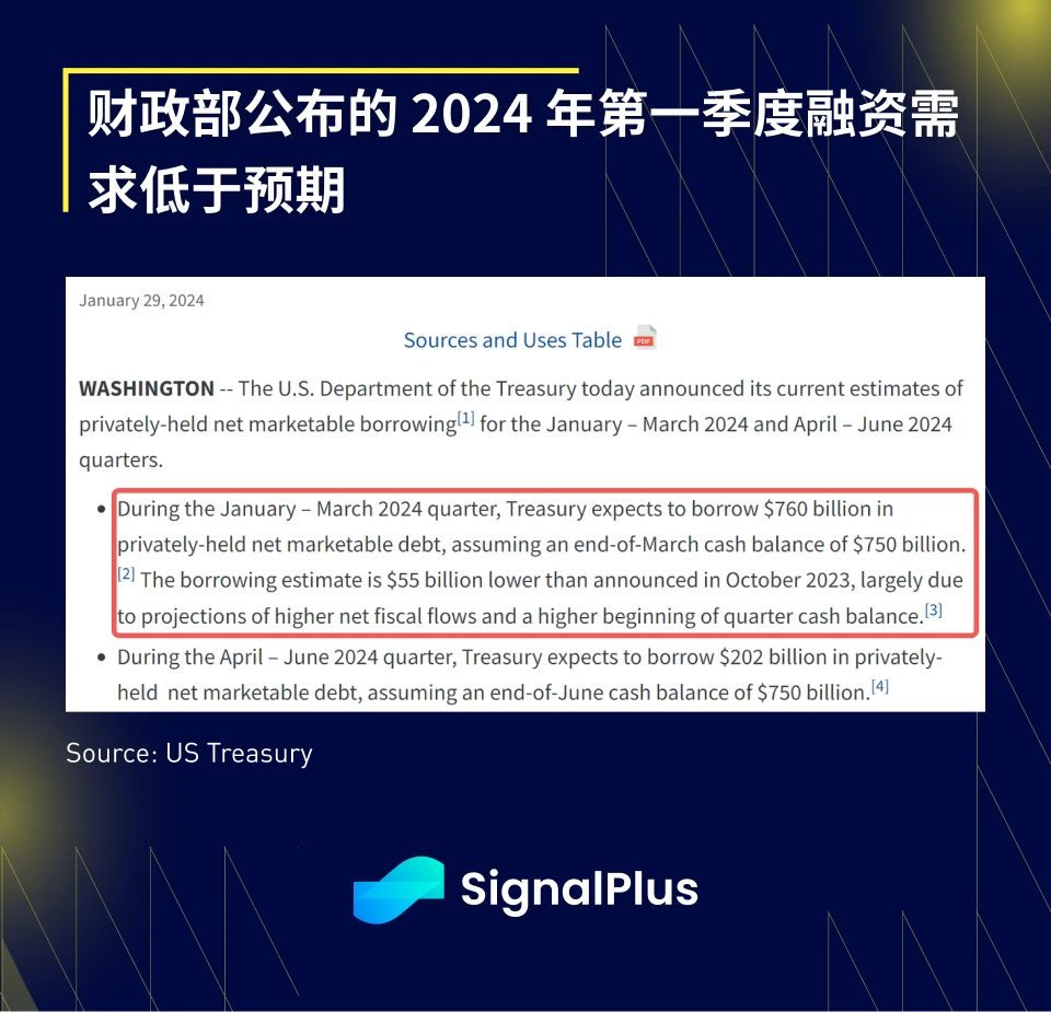 SignalPlus宏观分析(20240130):美国经济数据强劲,SPX持续看涨